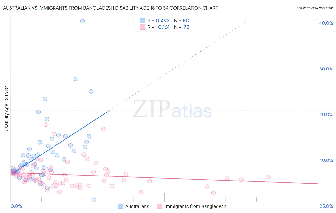Australian vs Immigrants from Bangladesh Disability Age 18 to 34