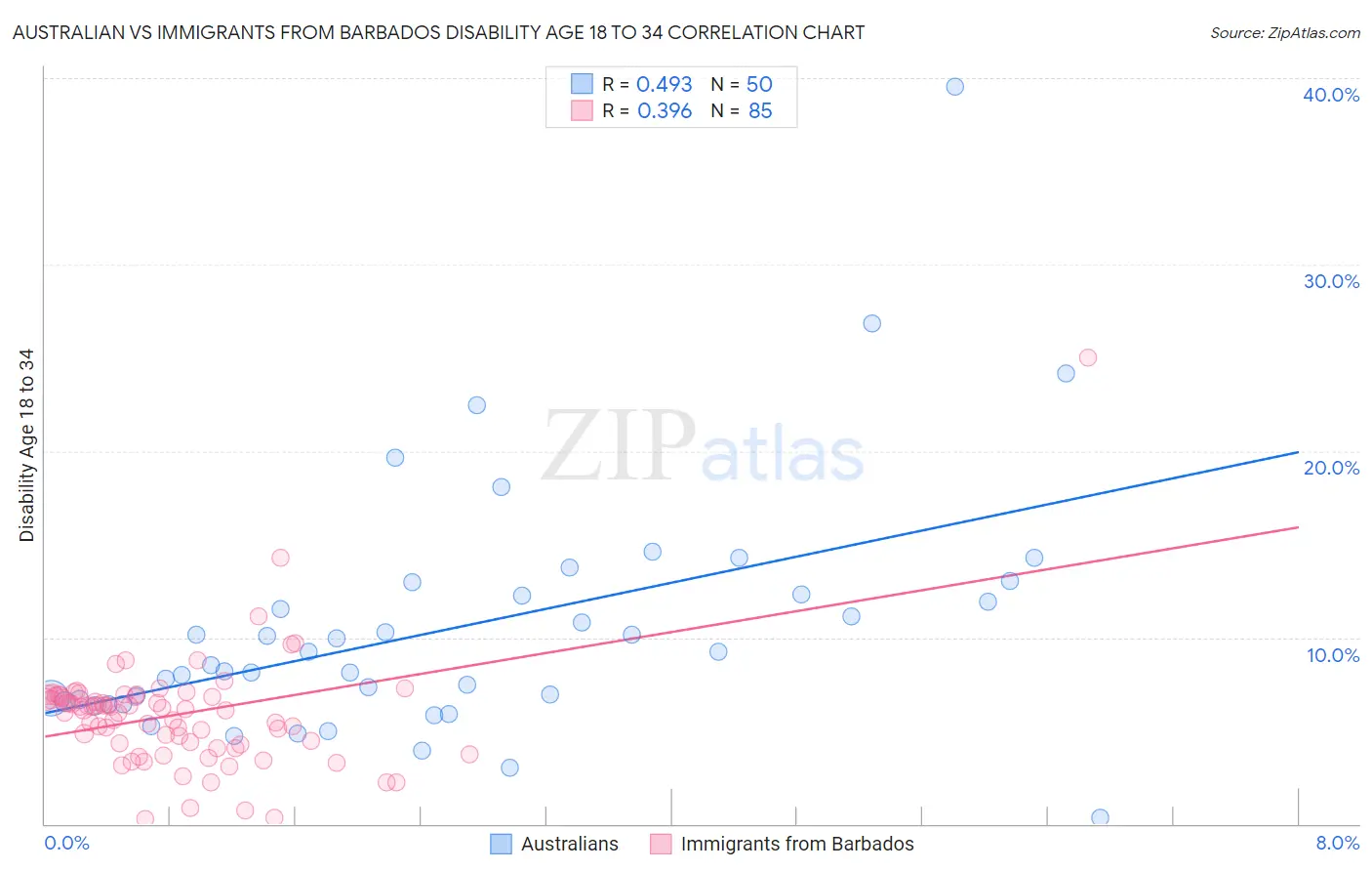 Australian vs Immigrants from Barbados Disability Age 18 to 34