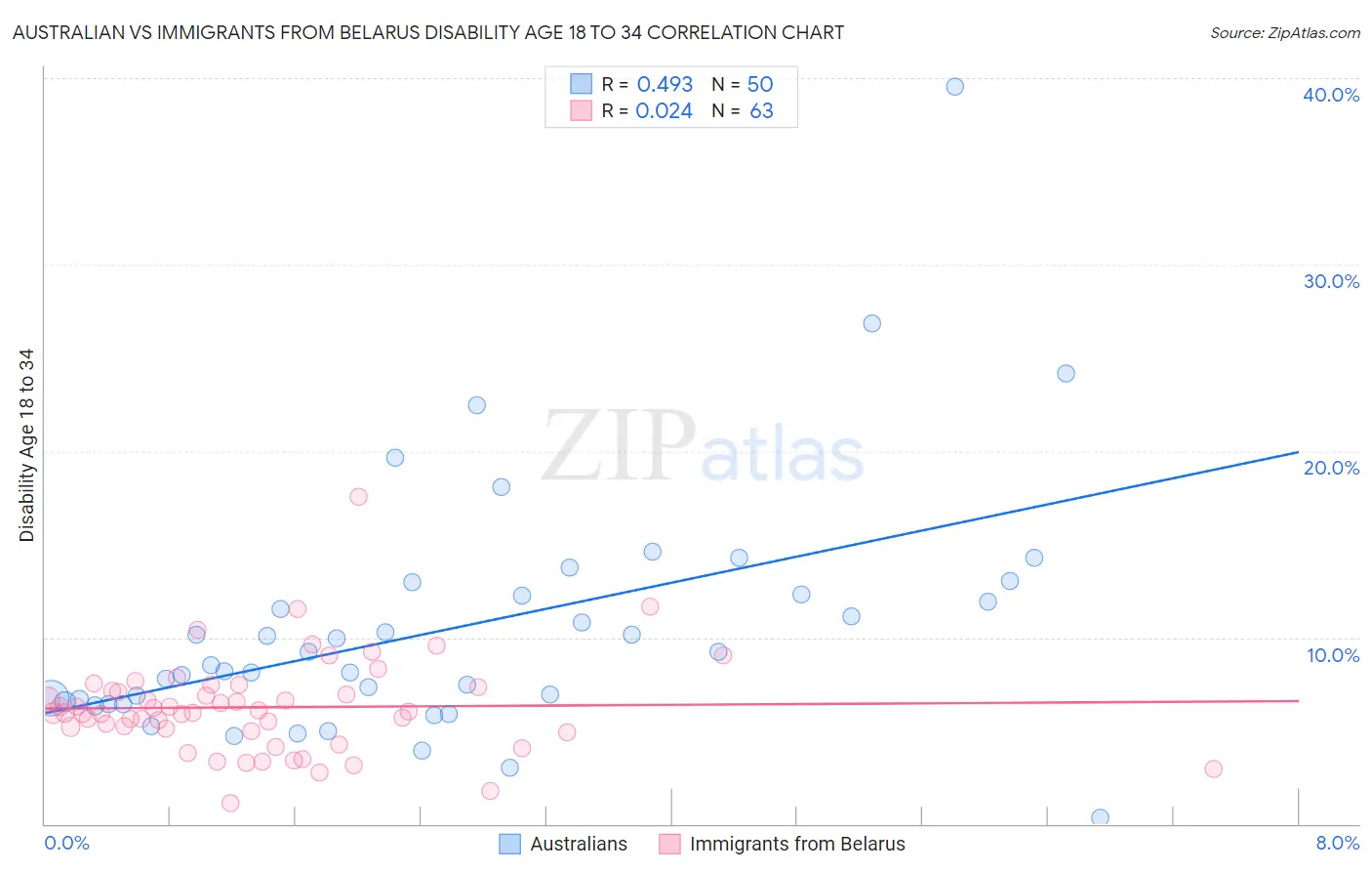 Australian vs Immigrants from Belarus Disability Age 18 to 34