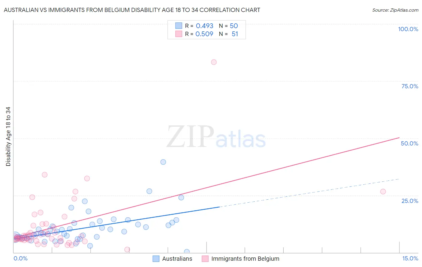 Australian vs Immigrants from Belgium Disability Age 18 to 34