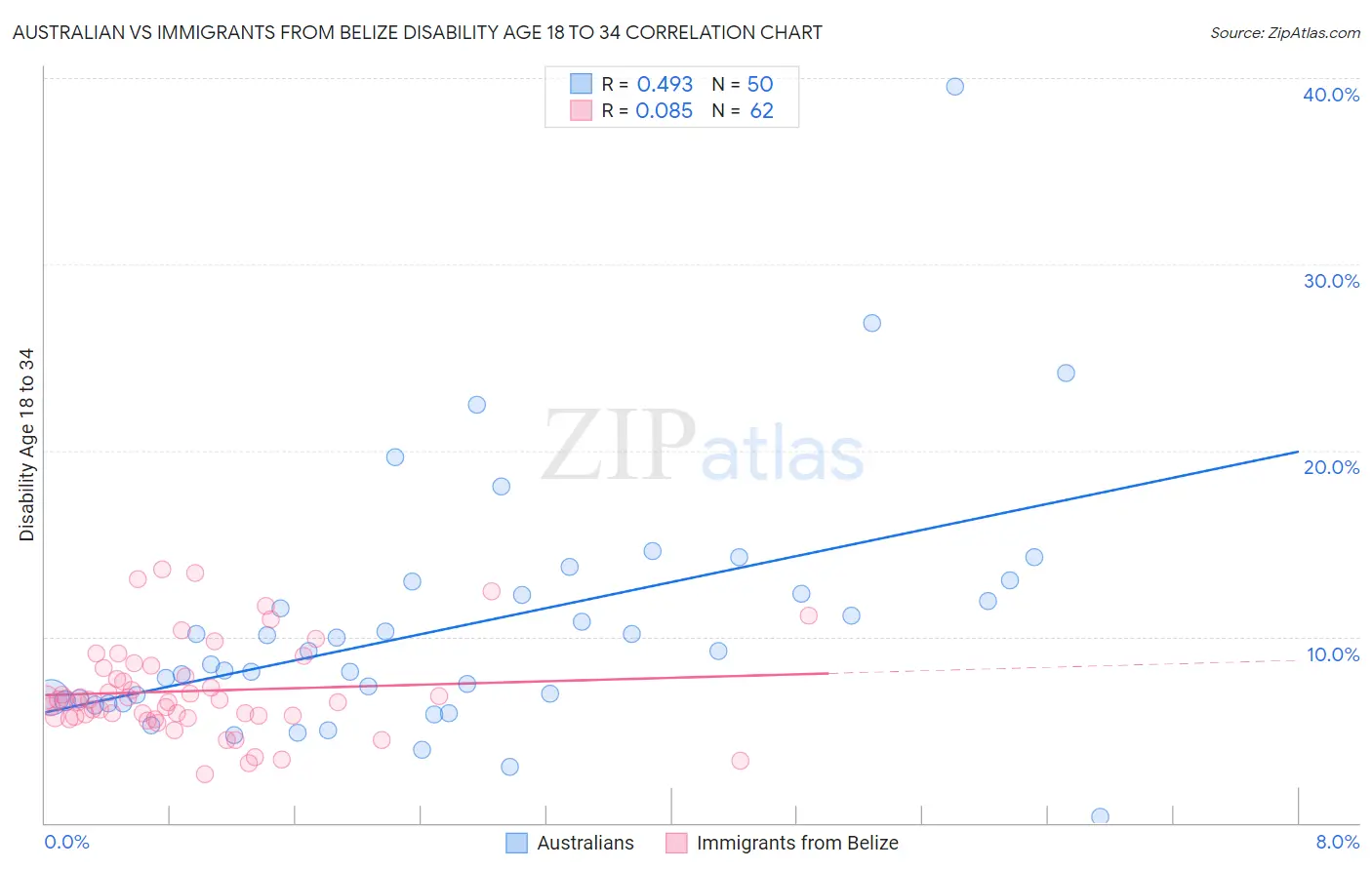 Australian vs Immigrants from Belize Disability Age 18 to 34
