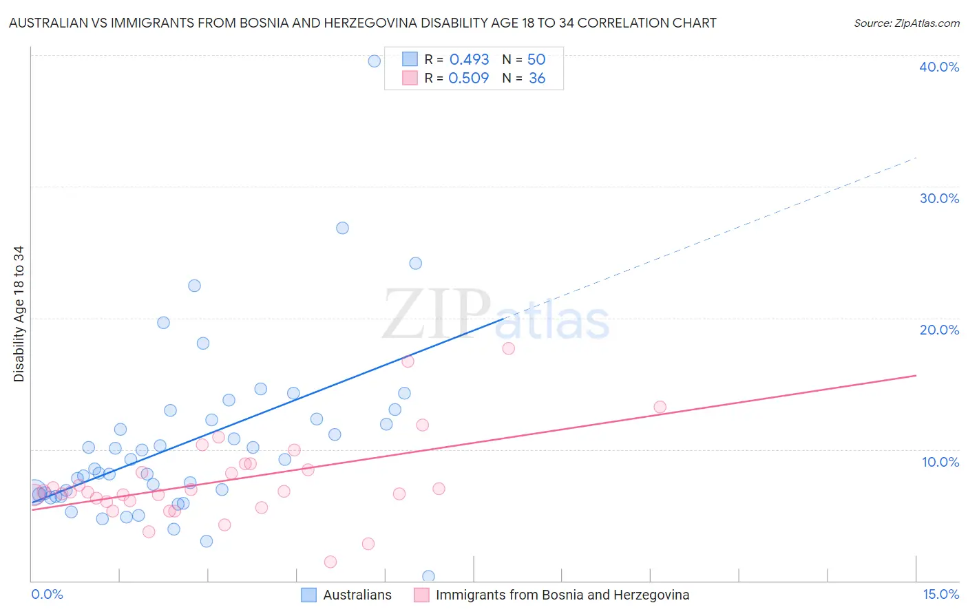 Australian vs Immigrants from Bosnia and Herzegovina Disability Age 18 to 34