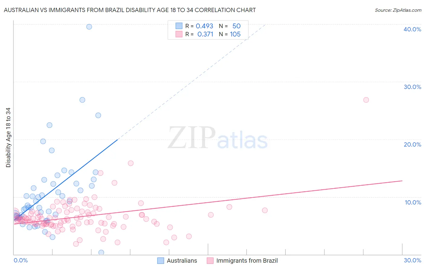 Australian vs Immigrants from Brazil Disability Age 18 to 34