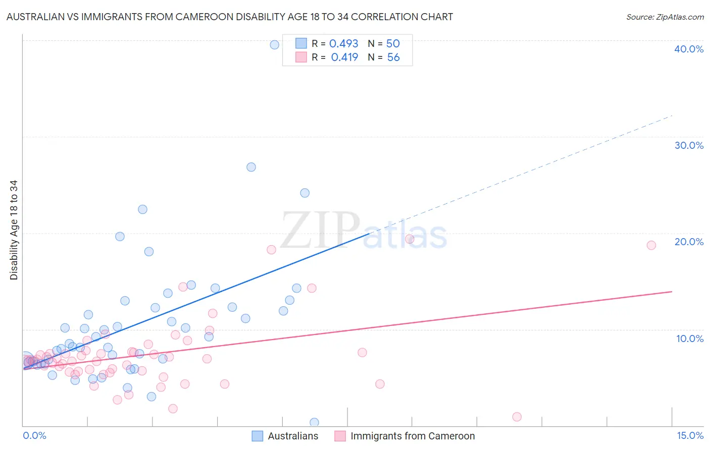 Australian vs Immigrants from Cameroon Disability Age 18 to 34