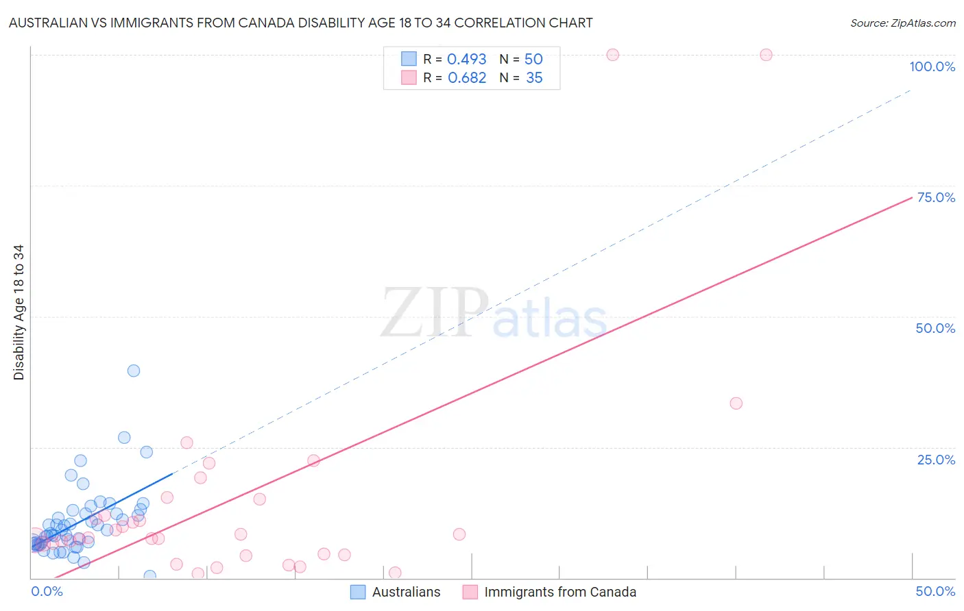 Australian vs Immigrants from Canada Disability Age 18 to 34