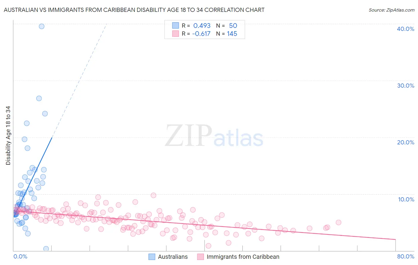 Australian vs Immigrants from Caribbean Disability Age 18 to 34