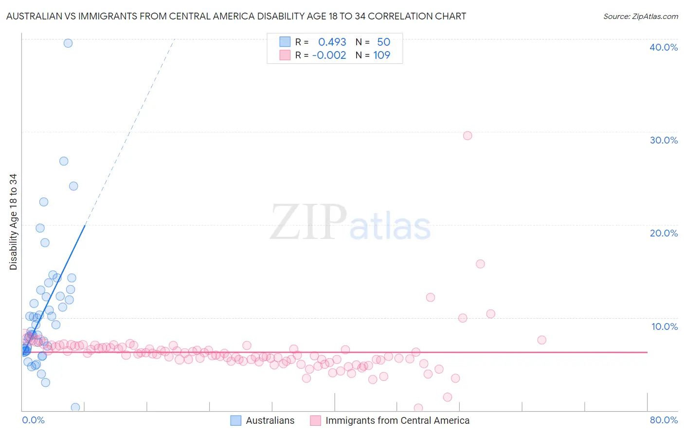 Australian vs Immigrants from Central America Disability Age 18 to 34