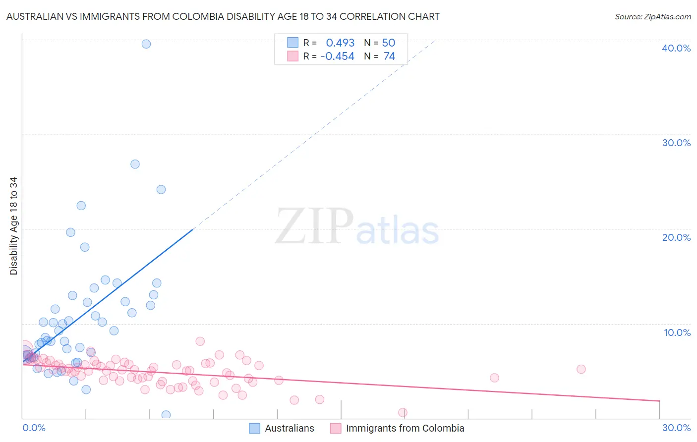 Australian vs Immigrants from Colombia Disability Age 18 to 34