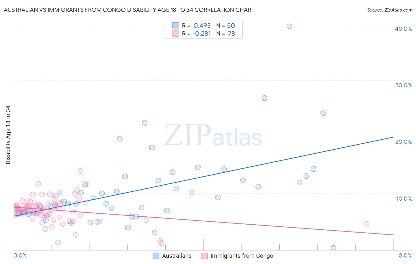 Australian vs Immigrants from Congo Disability Age 18 to 34