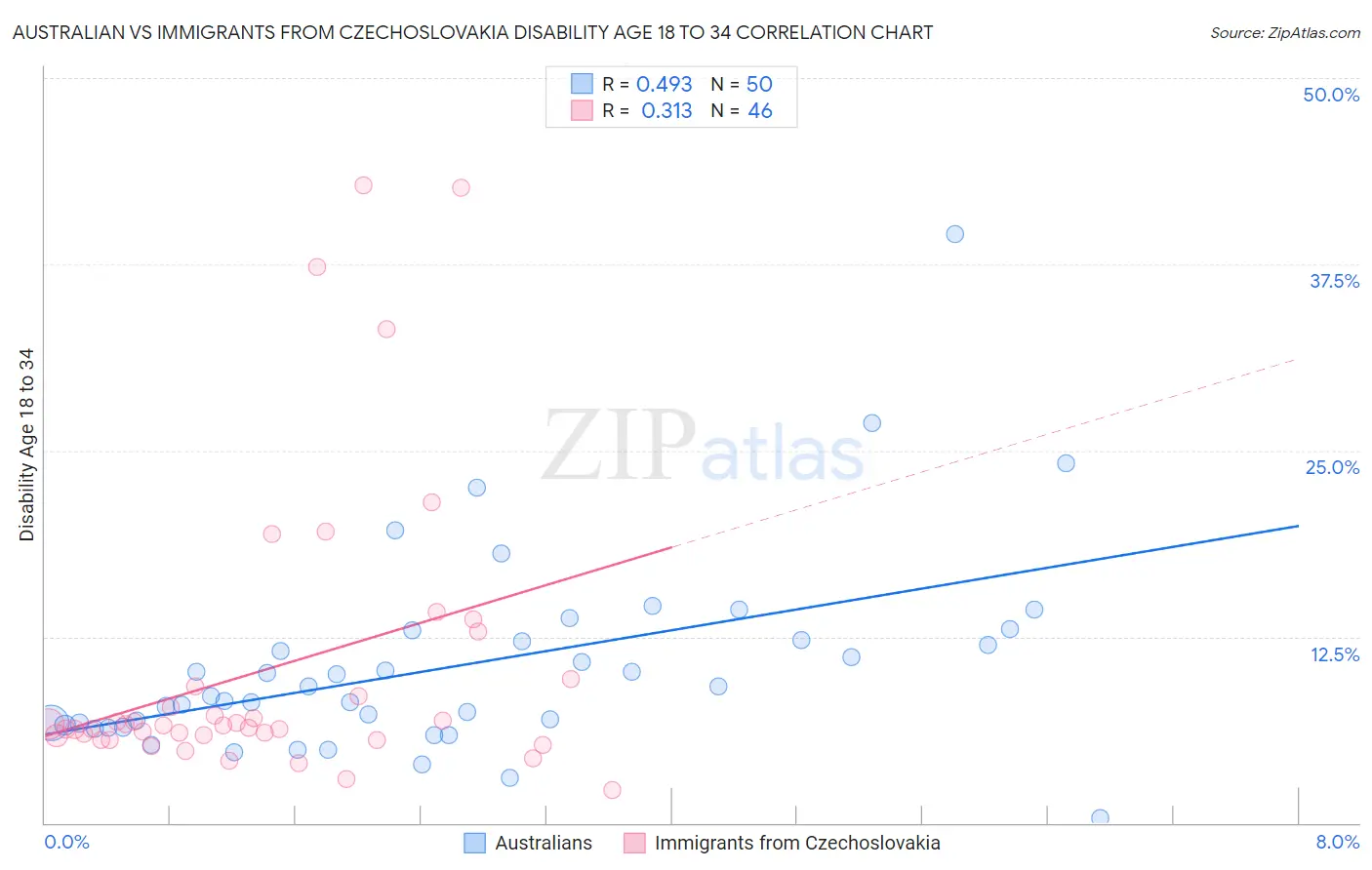 Australian vs Immigrants from Czechoslovakia Disability Age 18 to 34