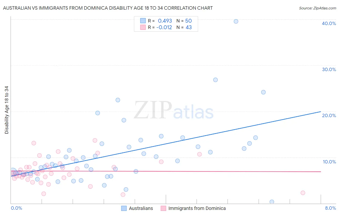 Australian vs Immigrants from Dominica Disability Age 18 to 34