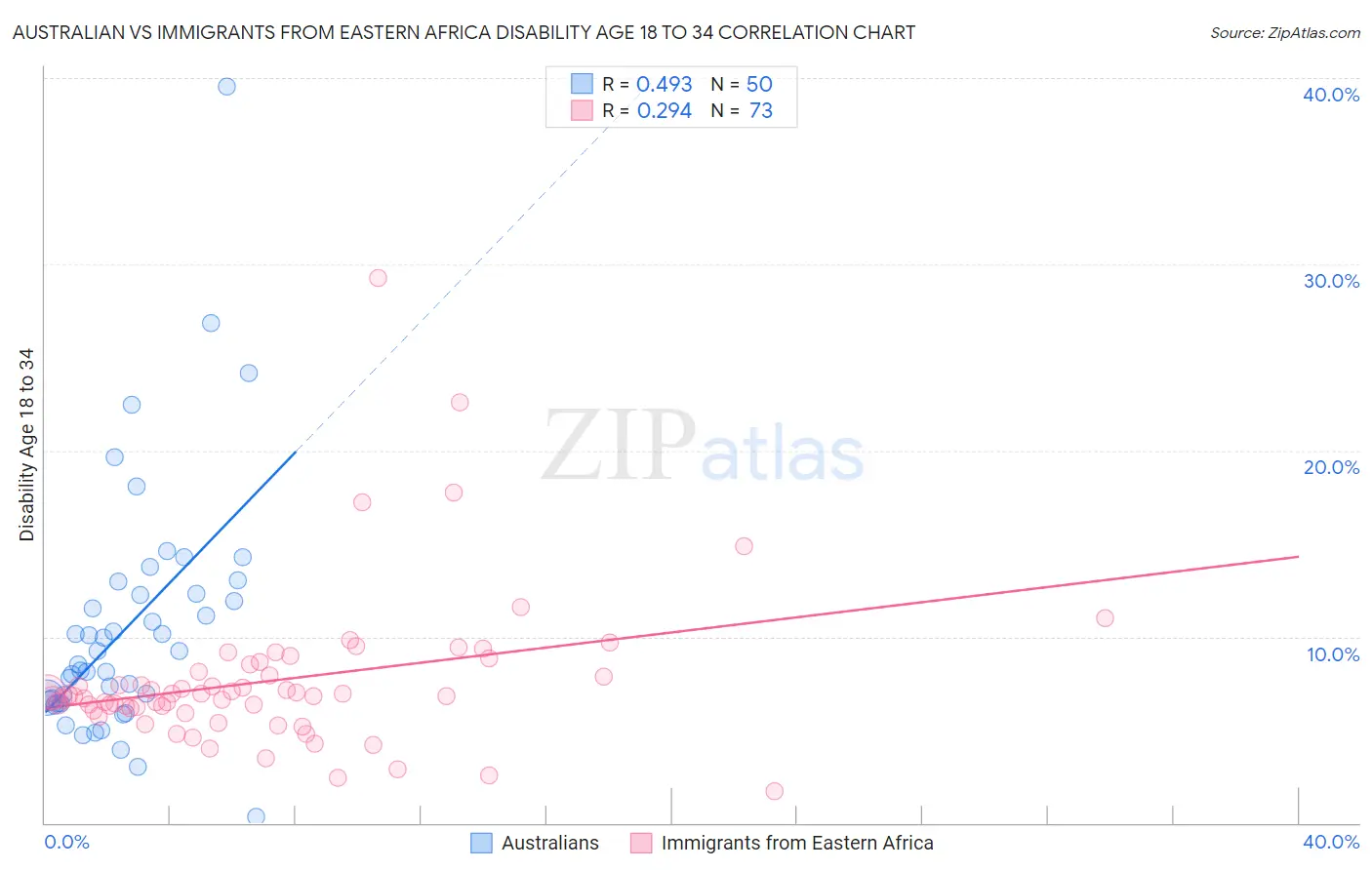 Australian vs Immigrants from Eastern Africa Disability Age 18 to 34