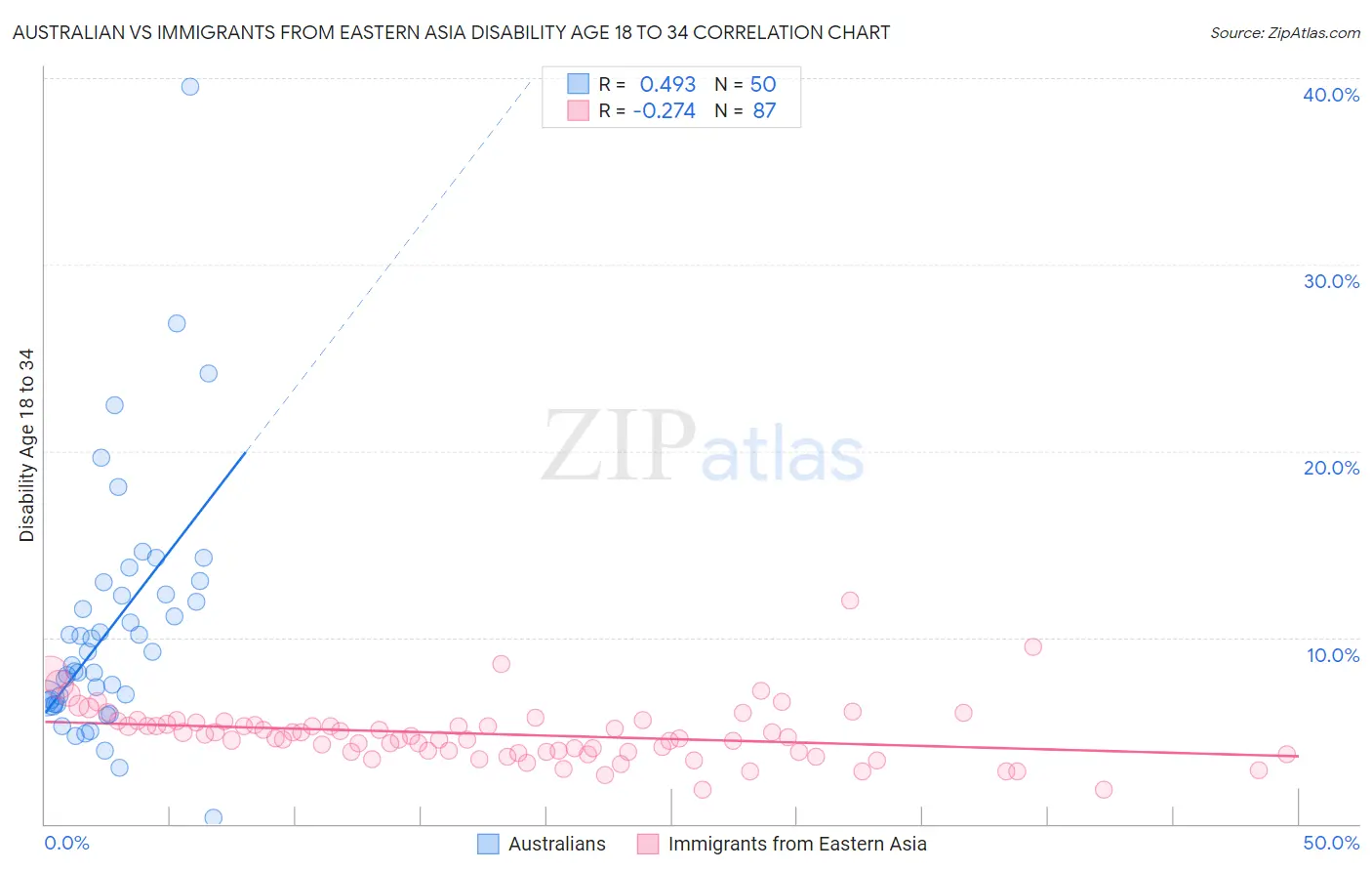 Australian vs Immigrants from Eastern Asia Disability Age 18 to 34