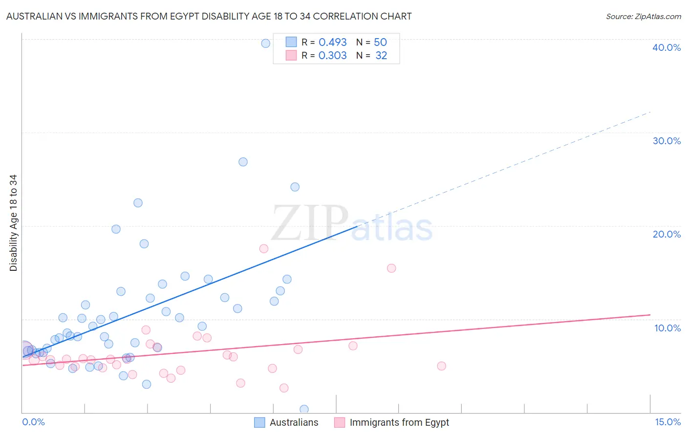 Australian vs Immigrants from Egypt Disability Age 18 to 34