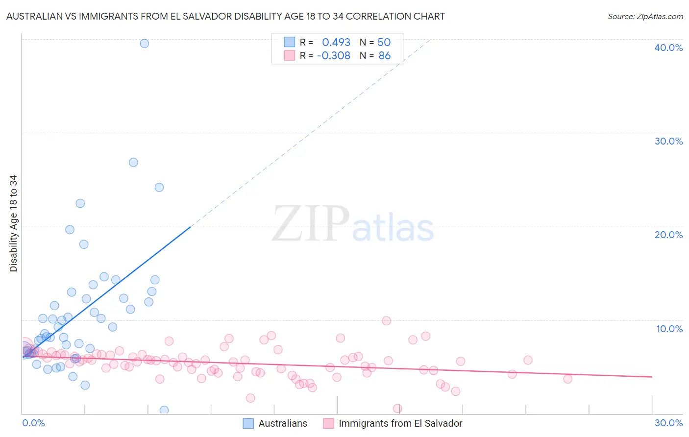 Australian vs Immigrants from El Salvador Disability Age 18 to 34