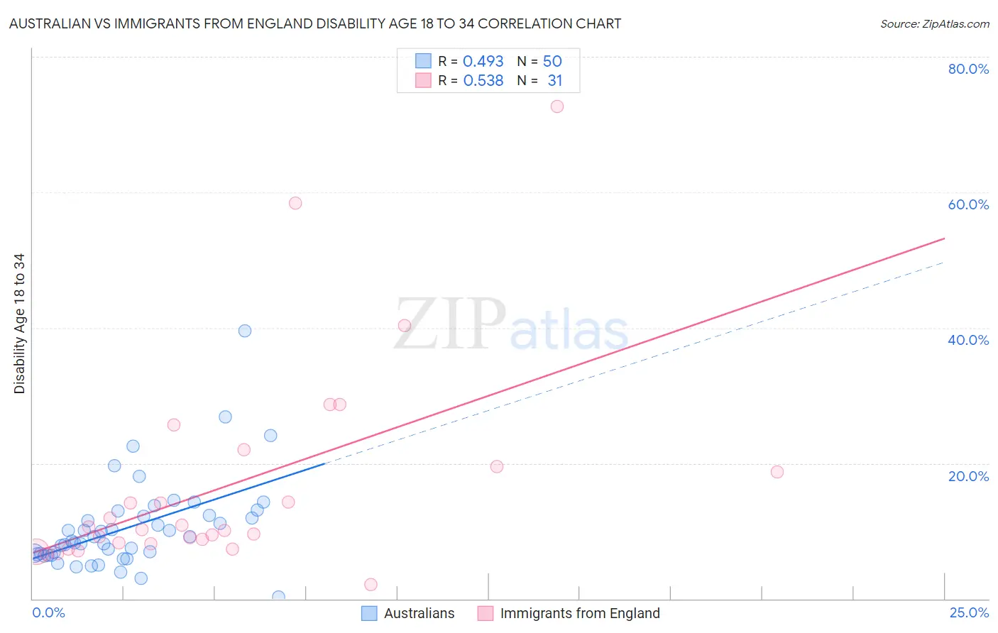 Australian vs Immigrants from England Disability Age 18 to 34