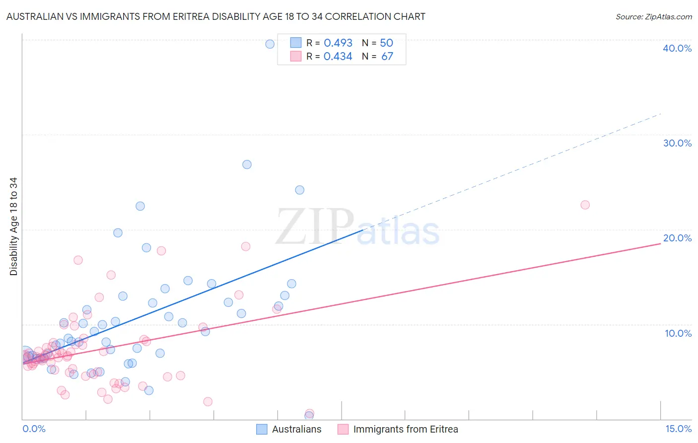 Australian vs Immigrants from Eritrea Disability Age 18 to 34