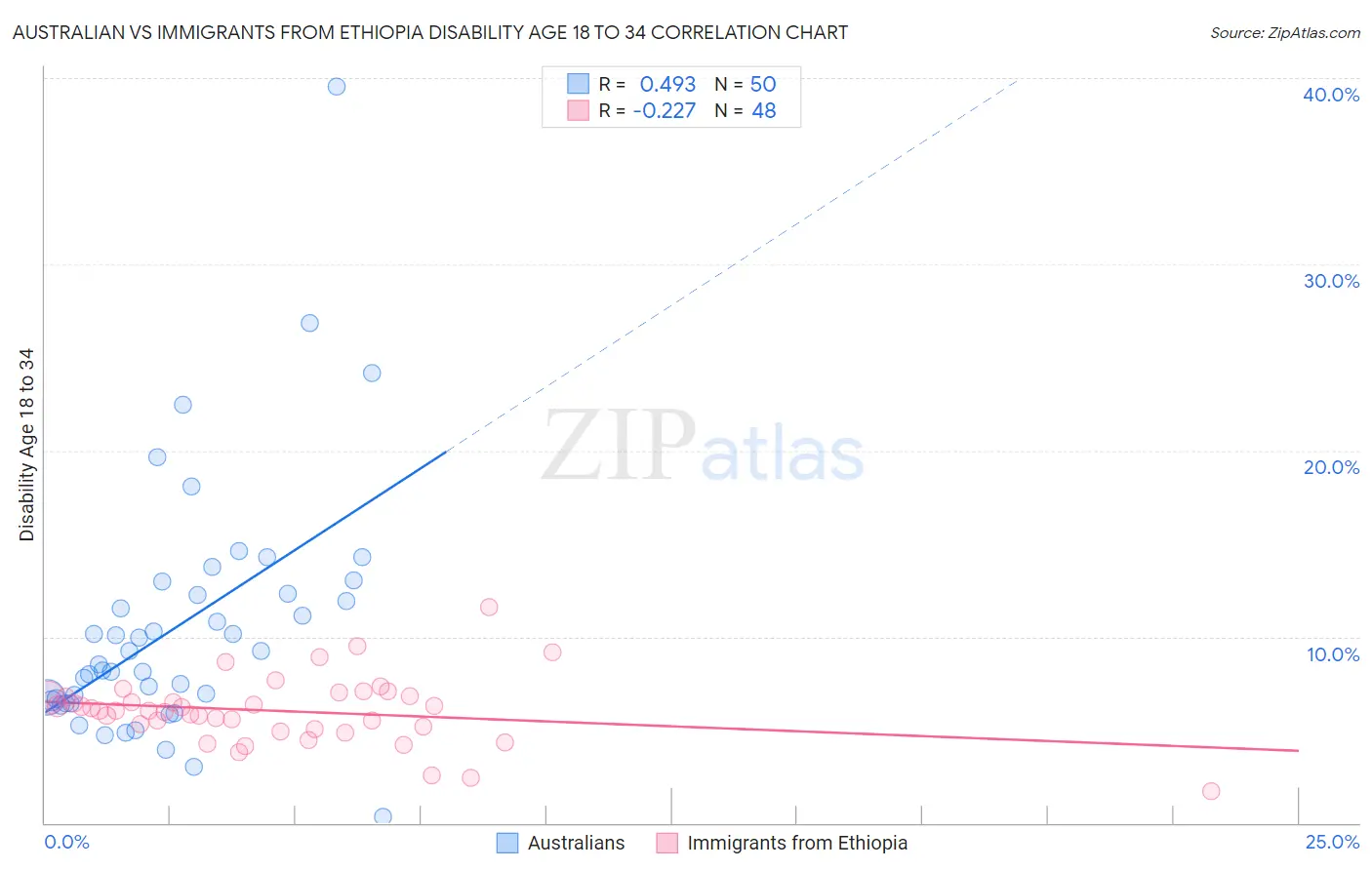 Australian vs Immigrants from Ethiopia Disability Age 18 to 34