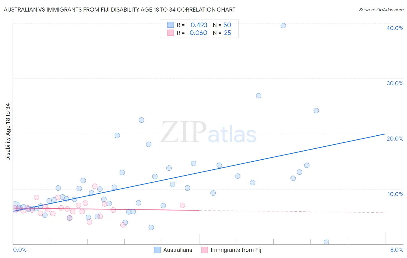 Australian vs Immigrants from Fiji Disability Age 18 to 34