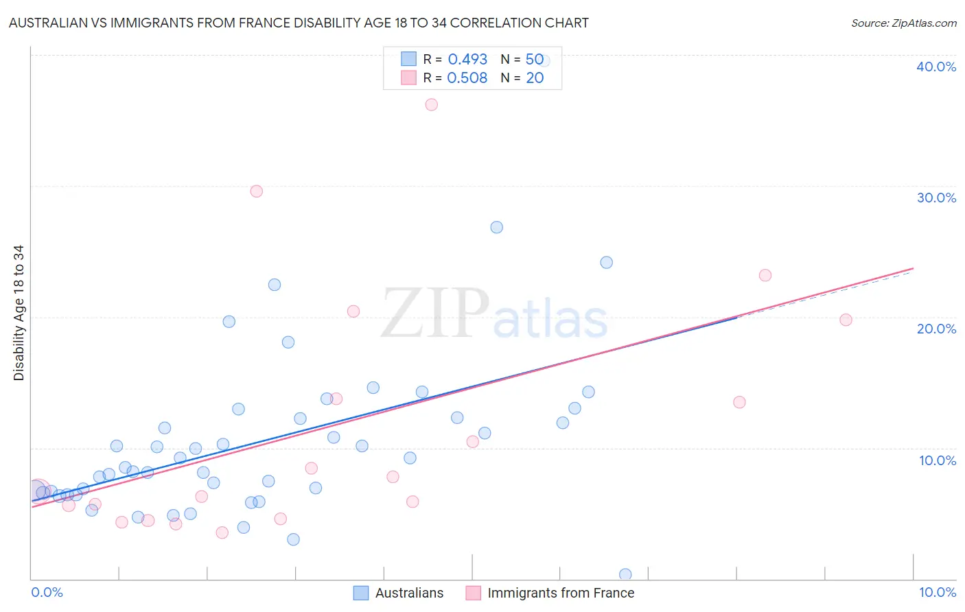 Australian vs Immigrants from France Disability Age 18 to 34