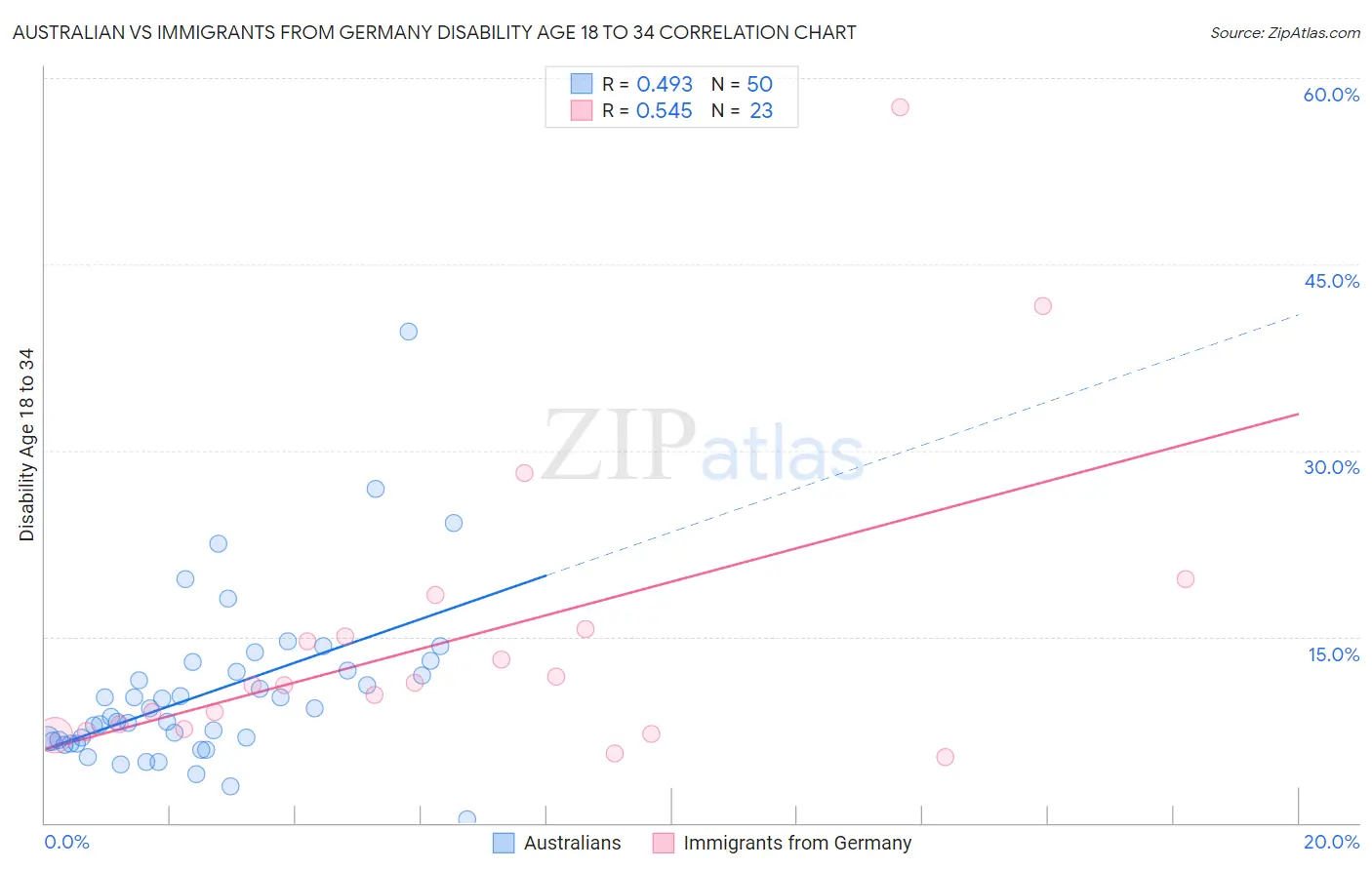 Australian vs Immigrants from Germany Disability Age 18 to 34