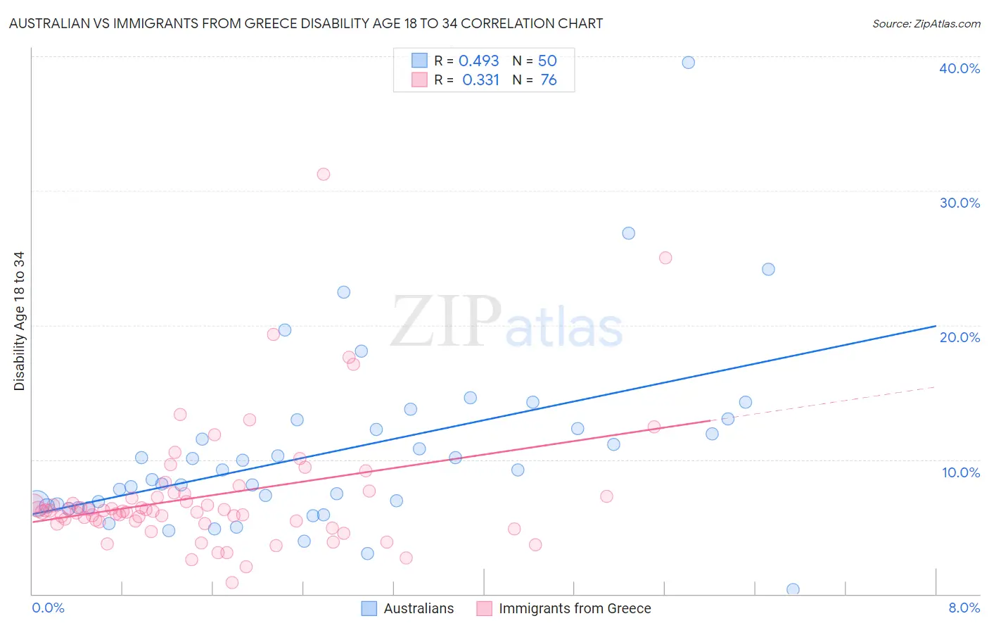 Australian vs Immigrants from Greece Disability Age 18 to 34