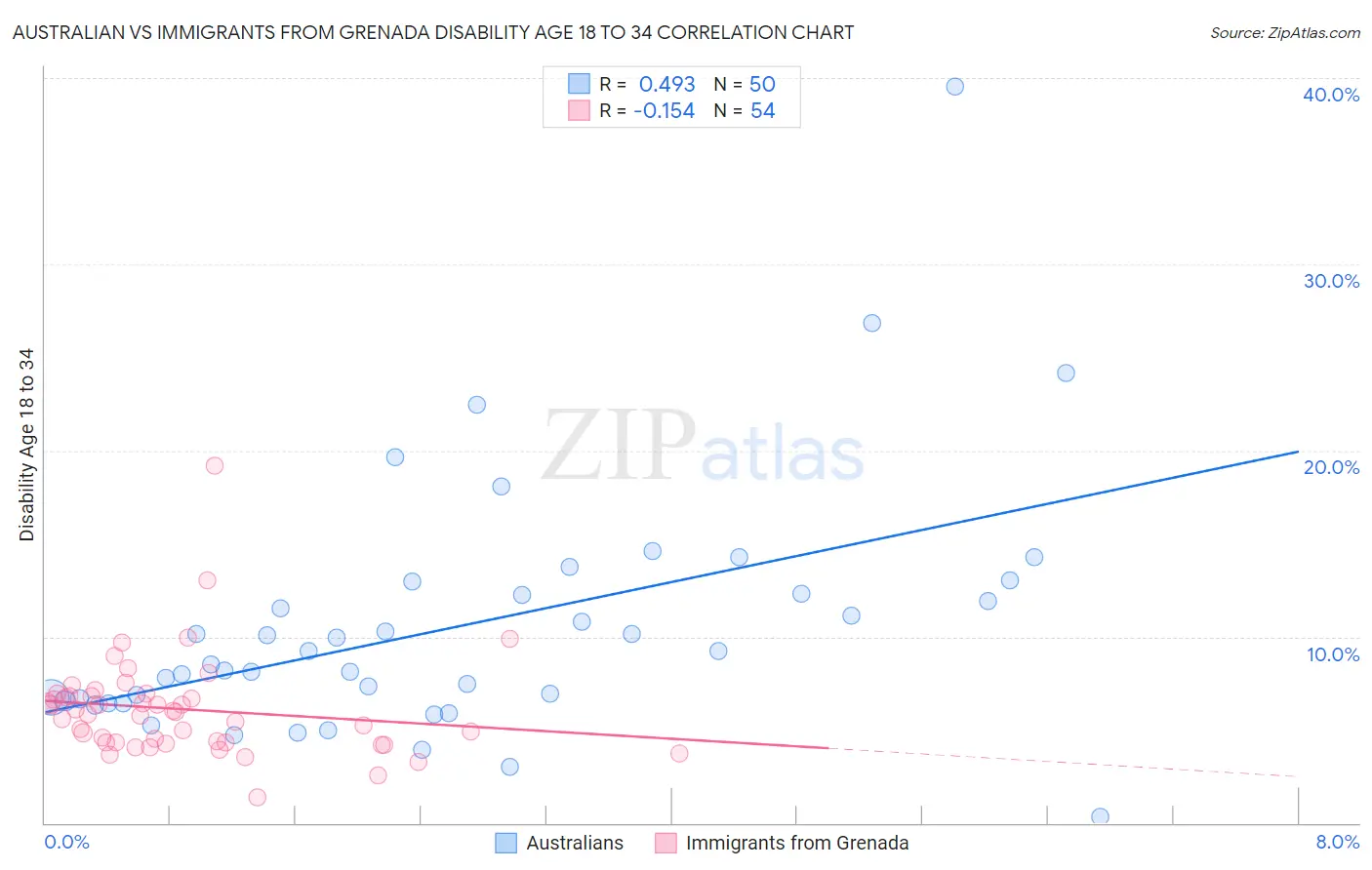 Australian vs Immigrants from Grenada Disability Age 18 to 34