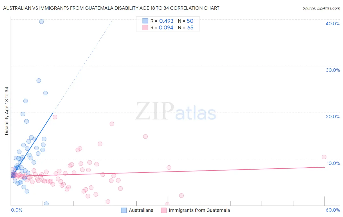 Australian vs Immigrants from Guatemala Disability Age 18 to 34