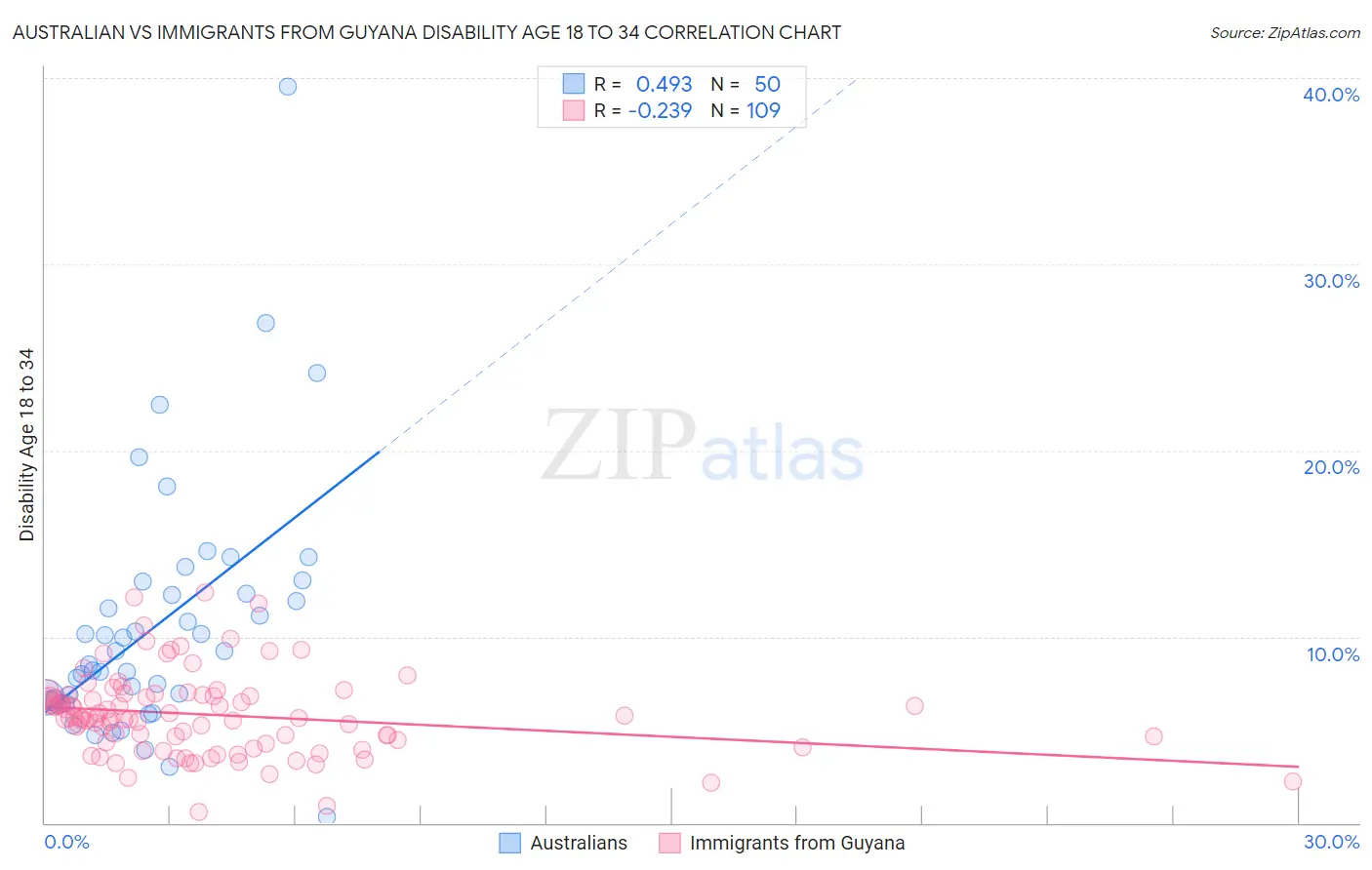 Australian vs Immigrants from Guyana Disability Age 18 to 34