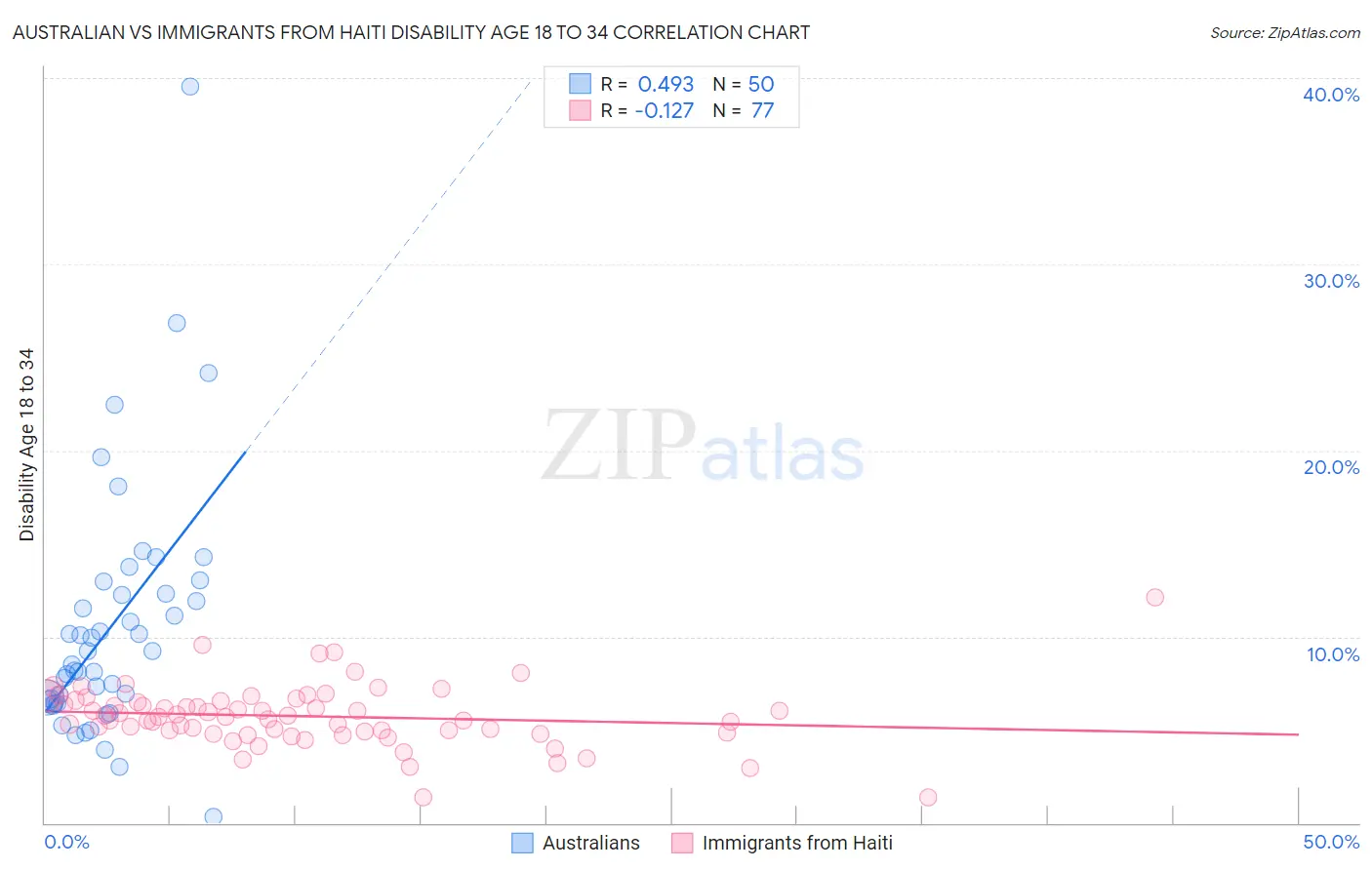 Australian vs Immigrants from Haiti Disability Age 18 to 34