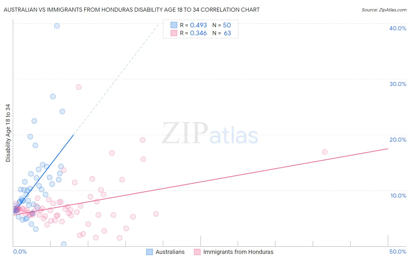 Australian vs Immigrants from Honduras Disability Age 18 to 34