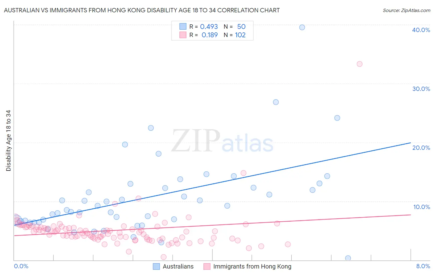Australian vs Immigrants from Hong Kong Disability Age 18 to 34