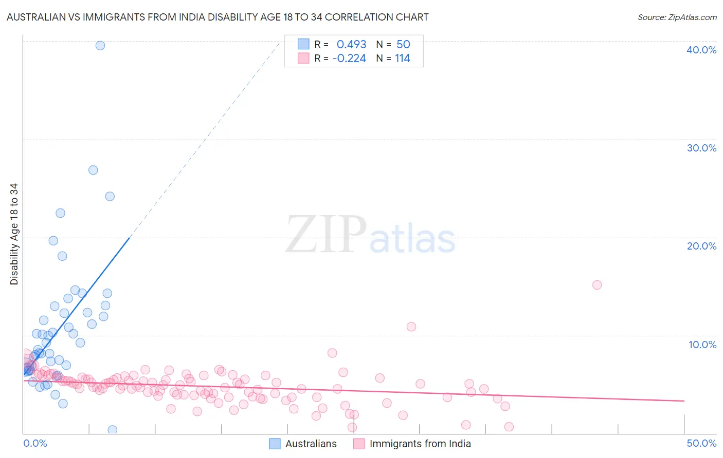 Australian vs Immigrants from India Disability Age 18 to 34