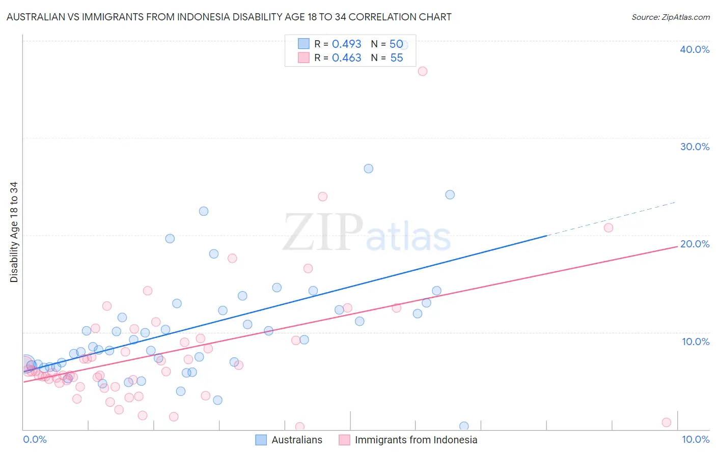 Australian vs Immigrants from Indonesia Disability Age 18 to 34