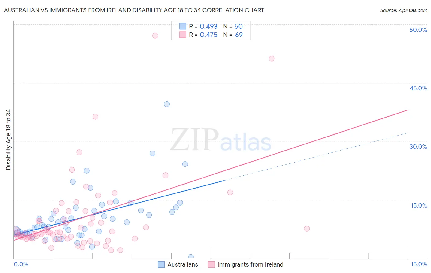 Australian vs Immigrants from Ireland Disability Age 18 to 34