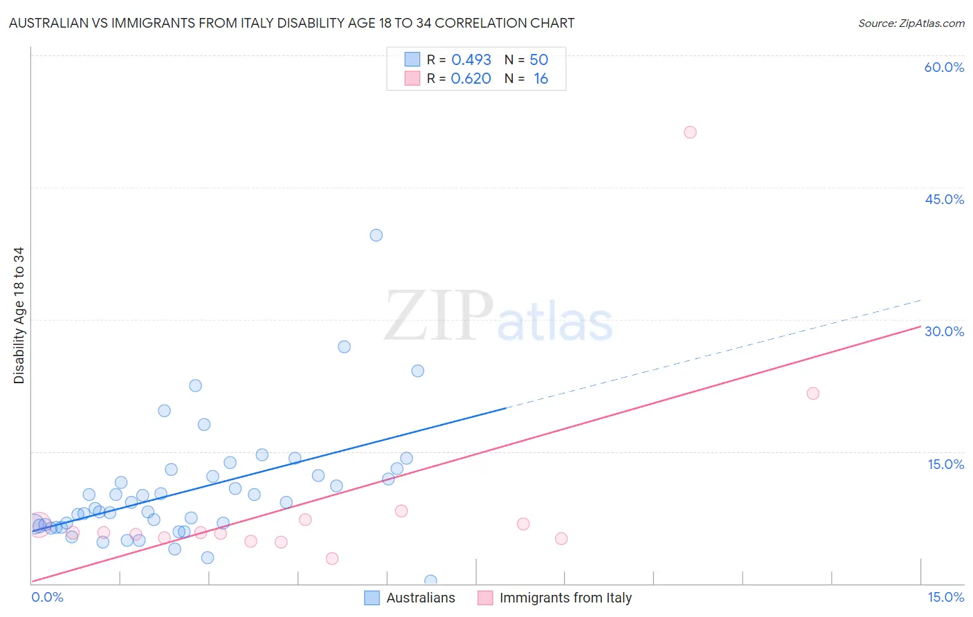 Australian vs Immigrants from Italy Disability Age 18 to 34