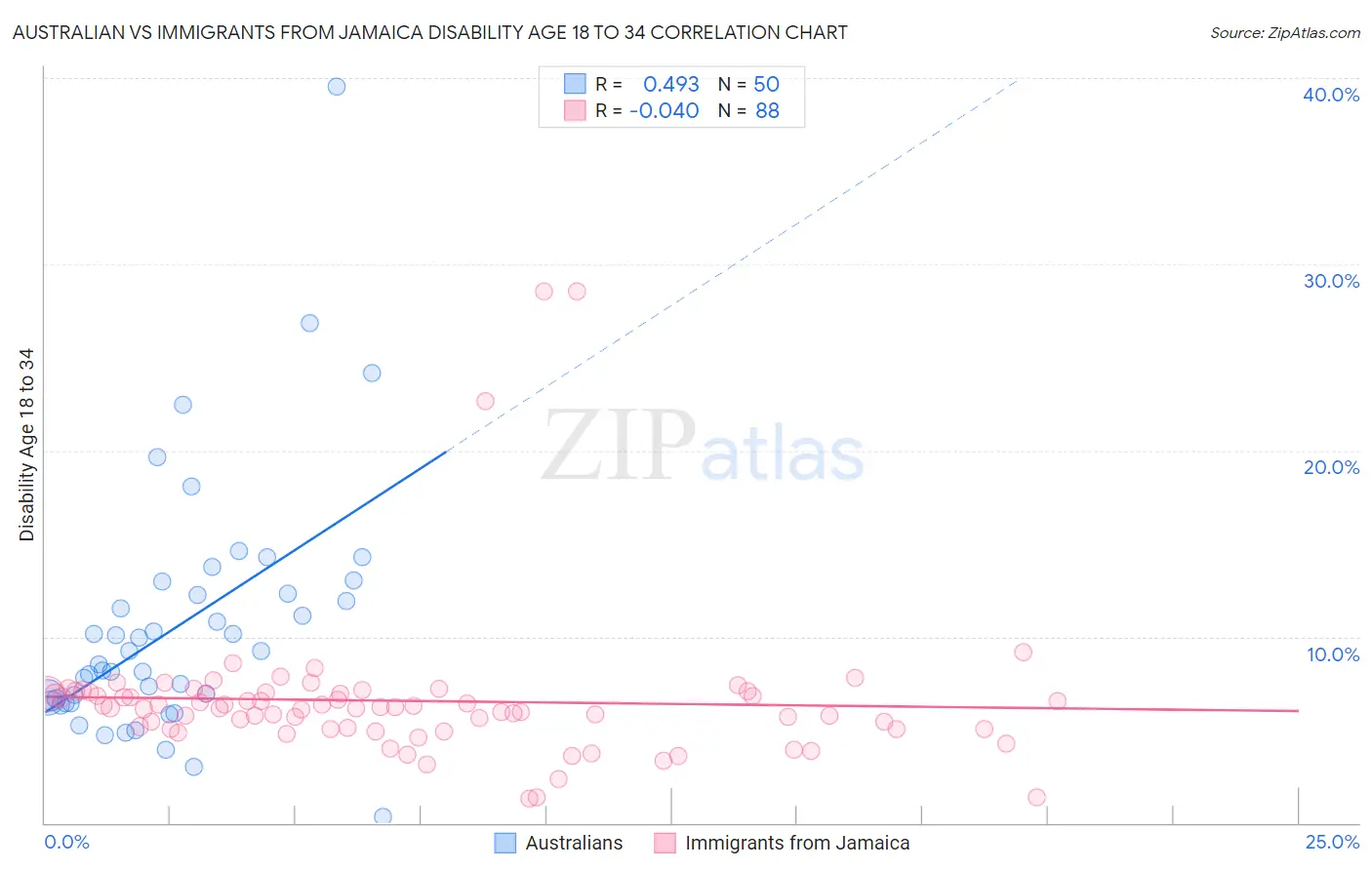 Australian vs Immigrants from Jamaica Disability Age 18 to 34