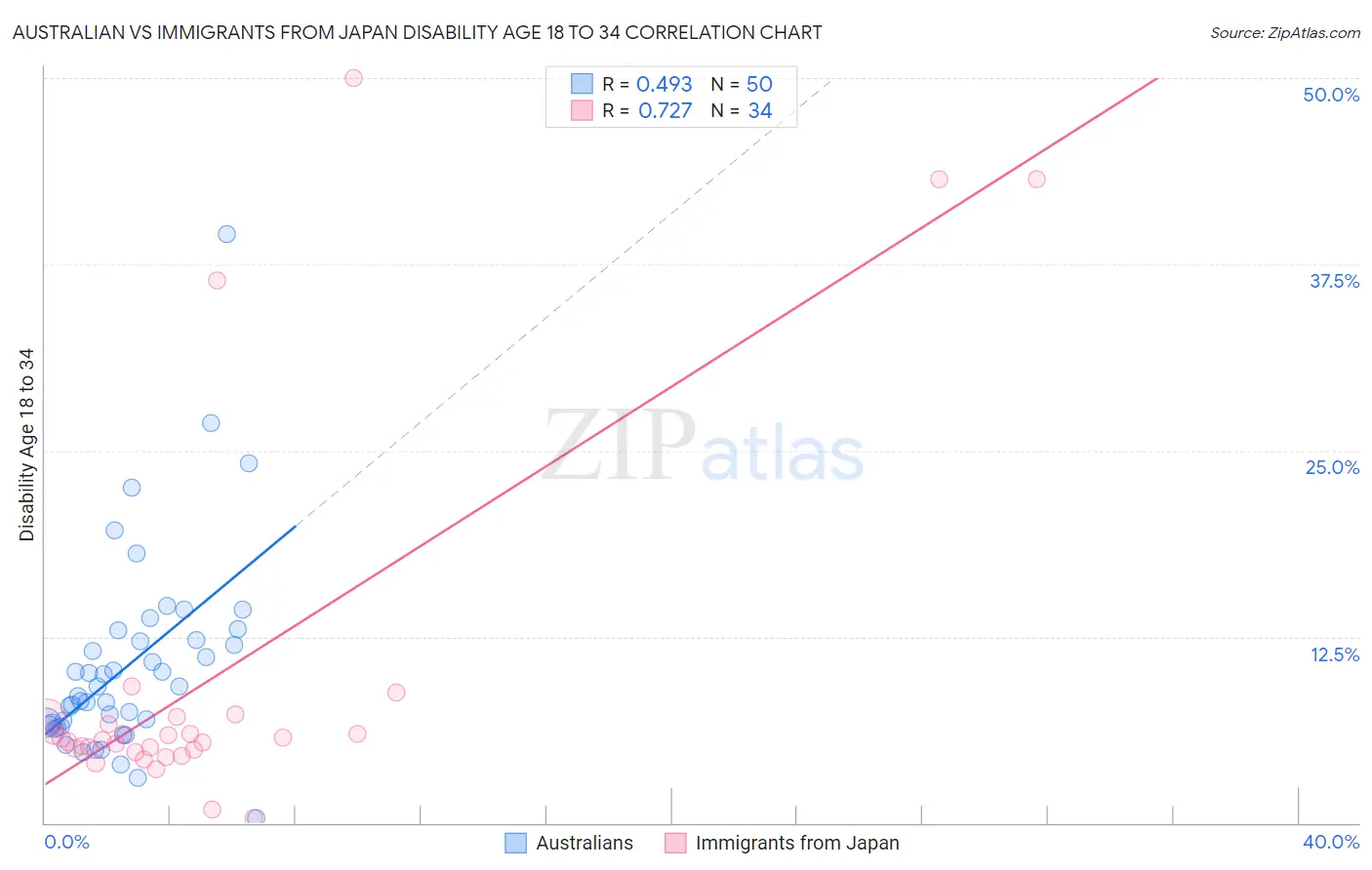 Australian vs Immigrants from Japan Disability Age 18 to 34