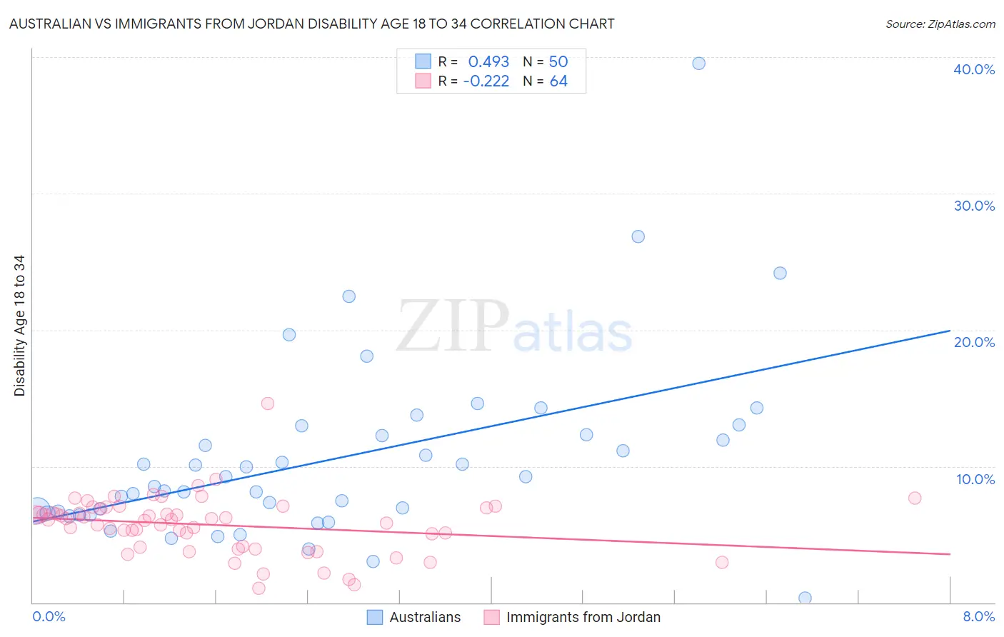 Australian vs Immigrants from Jordan Disability Age 18 to 34