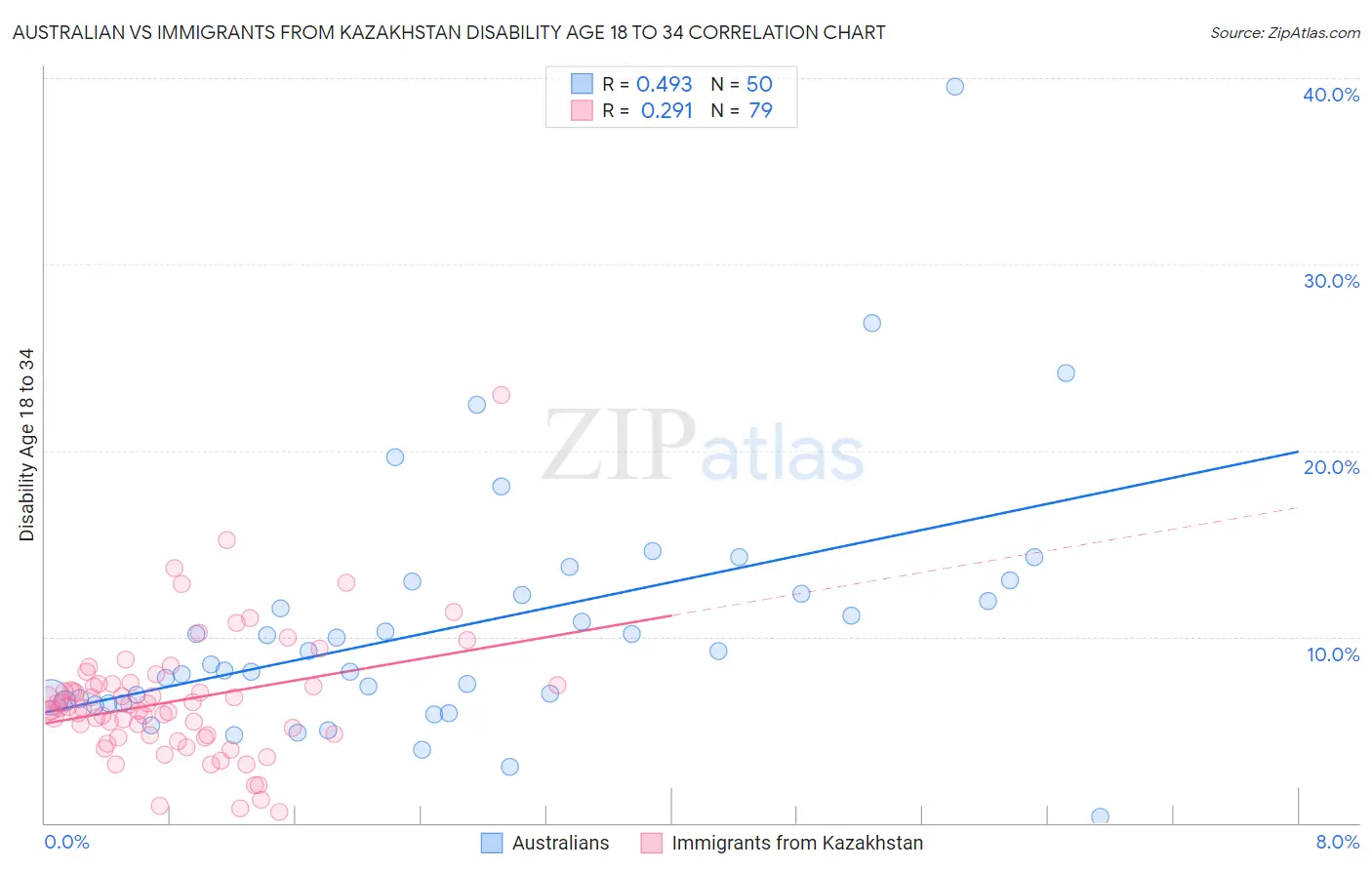 Australian vs Immigrants from Kazakhstan Disability Age 18 to 34