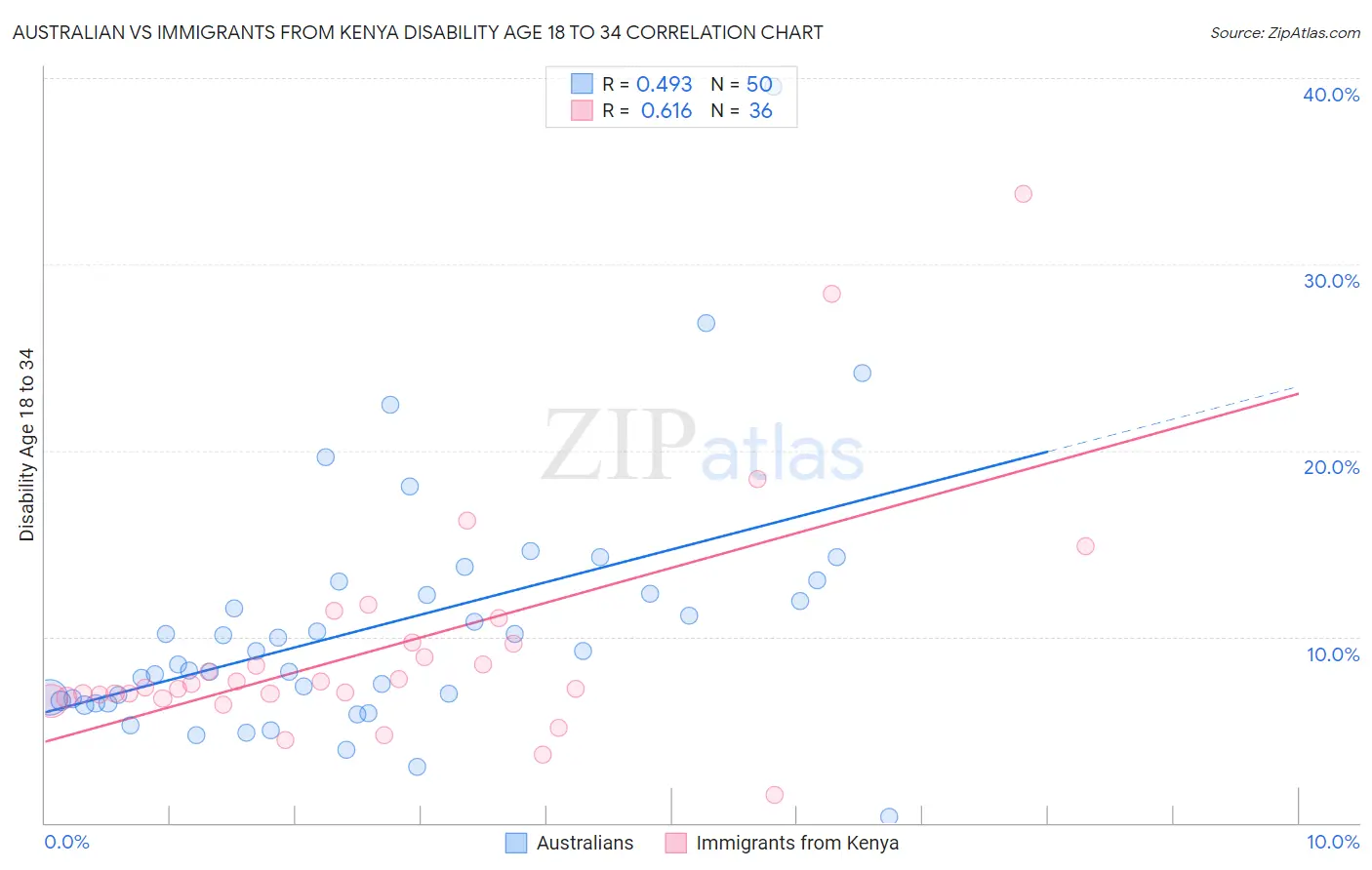 Australian vs Immigrants from Kenya Disability Age 18 to 34