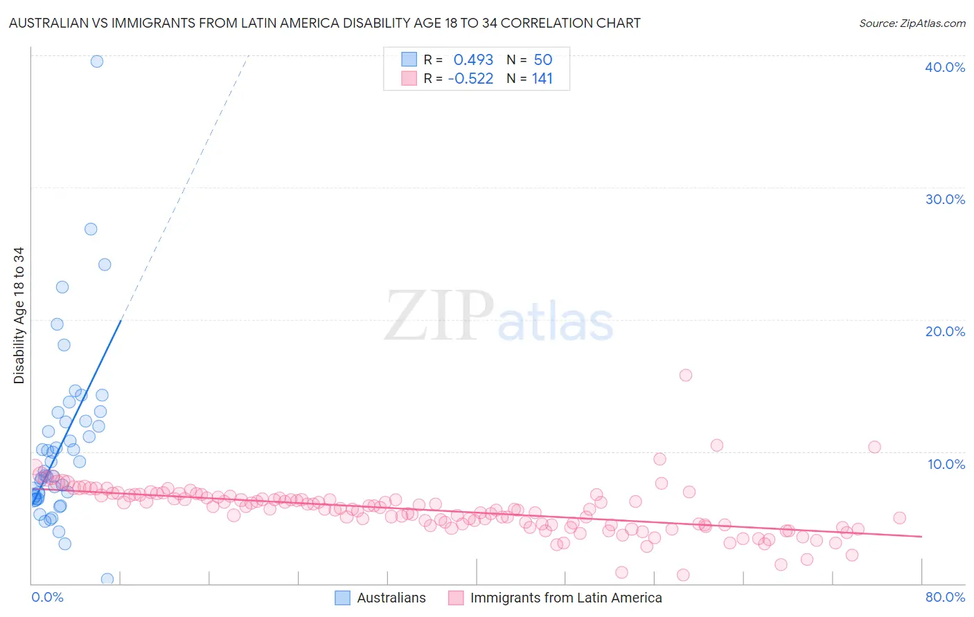 Australian vs Immigrants from Latin America Disability Age 18 to 34