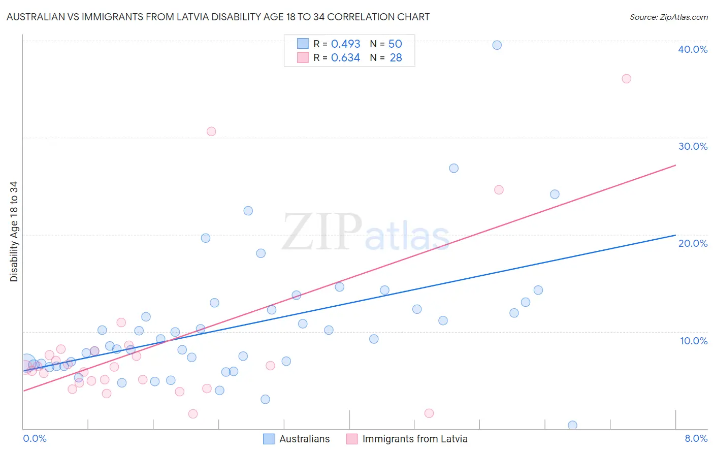 Australian vs Immigrants from Latvia Disability Age 18 to 34