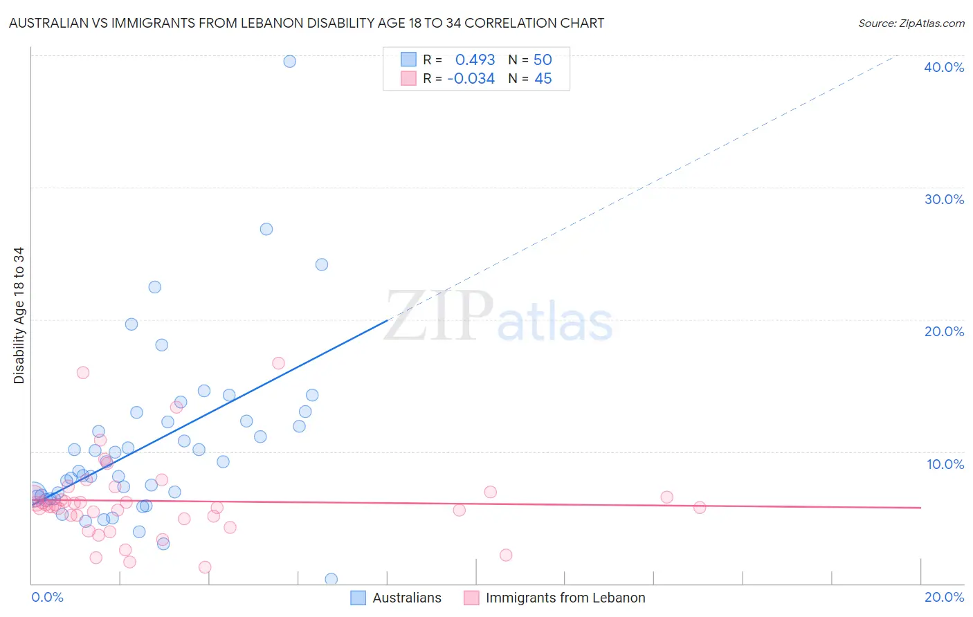 Australian vs Immigrants from Lebanon Disability Age 18 to 34