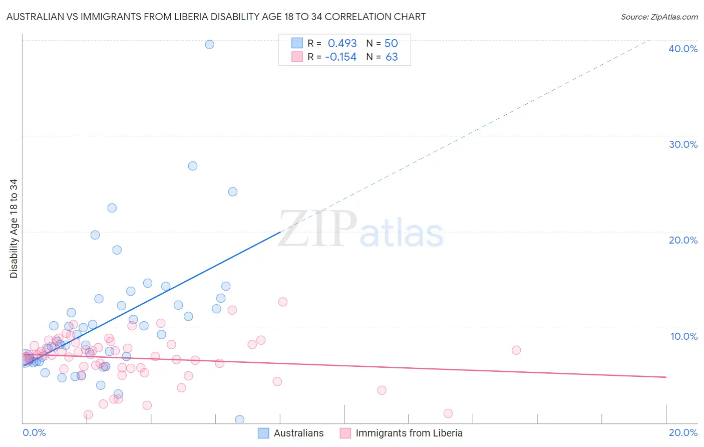 Australian vs Immigrants from Liberia Disability Age 18 to 34