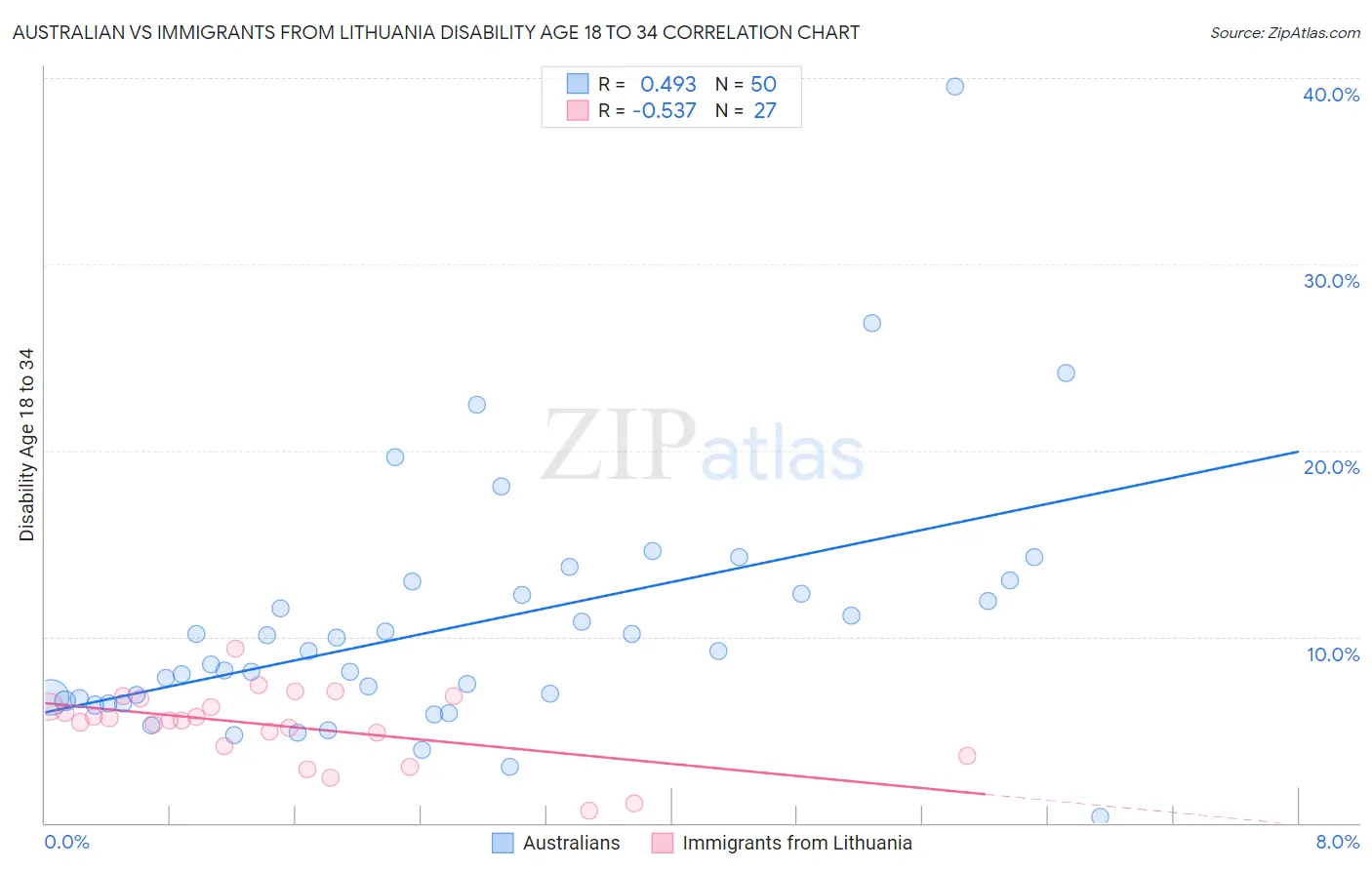 Australian vs Immigrants from Lithuania Disability Age 18 to 34