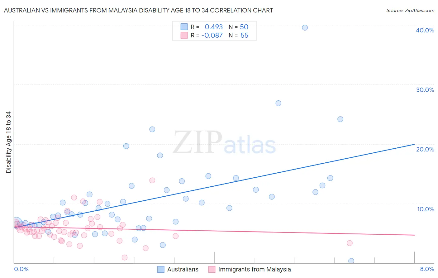 Australian vs Immigrants from Malaysia Disability Age 18 to 34