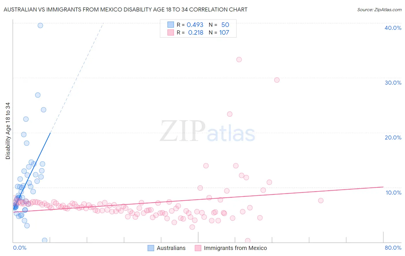 Australian vs Immigrants from Mexico Disability Age 18 to 34