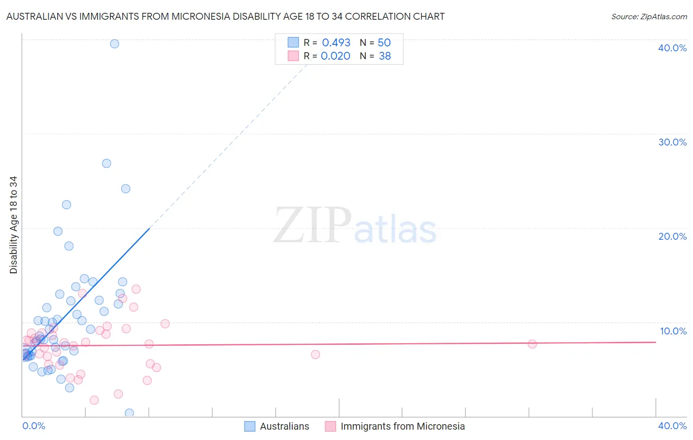 Australian vs Immigrants from Micronesia Disability Age 18 to 34