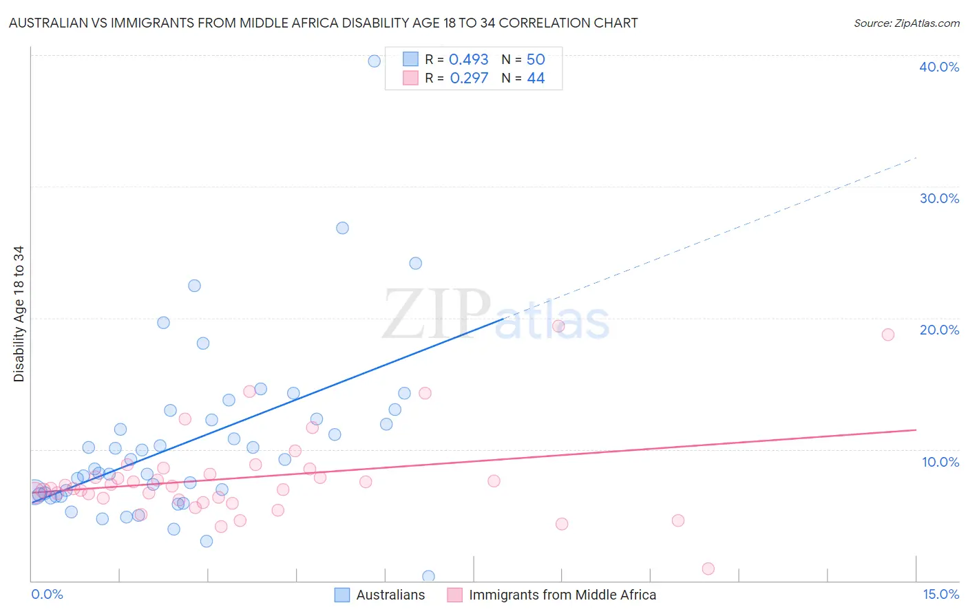 Australian vs Immigrants from Middle Africa Disability Age 18 to 34